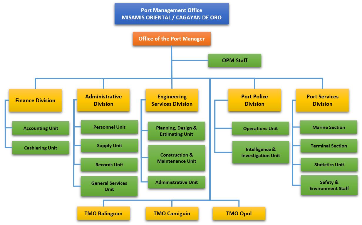 PMO MOC Organizational Chart